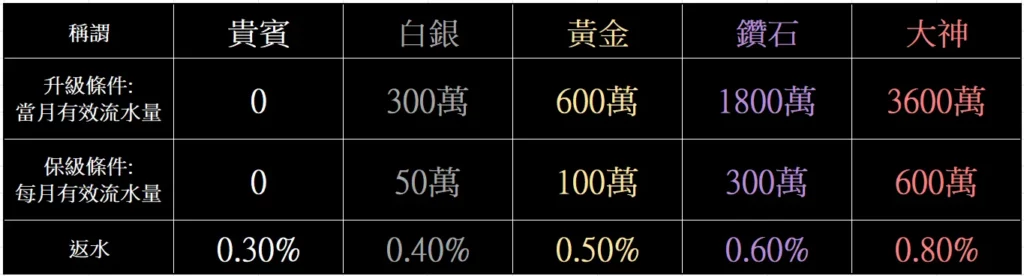 官方活動《返水優惠》最高返水0.8 4 好玩娛樂城返水