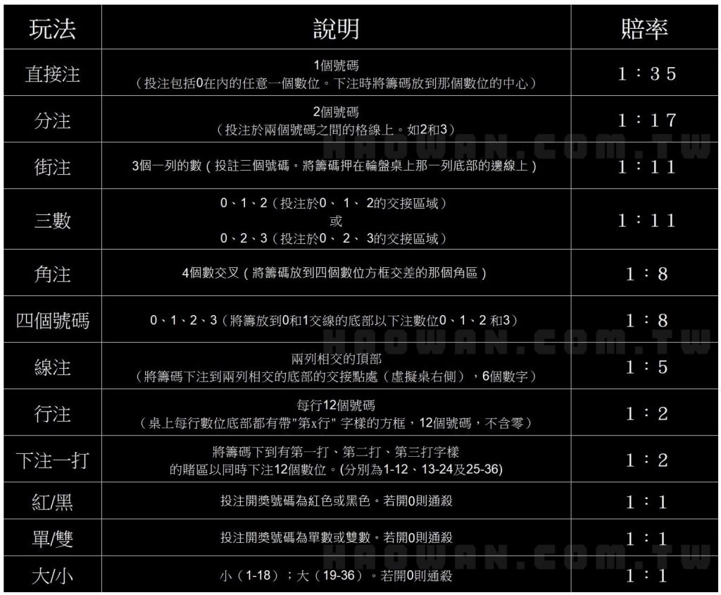 真人輪盤玩法教學 4 真人輪盤玩法教學
