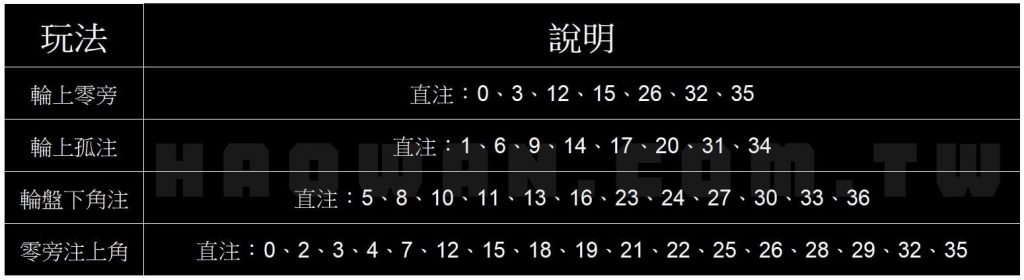 真人輪盤玩法教學 5 真人輪盤玩法教學