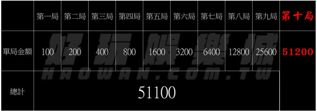 3種線上百家樂公式技巧,提升80%勝率 3 百家樂公式技巧