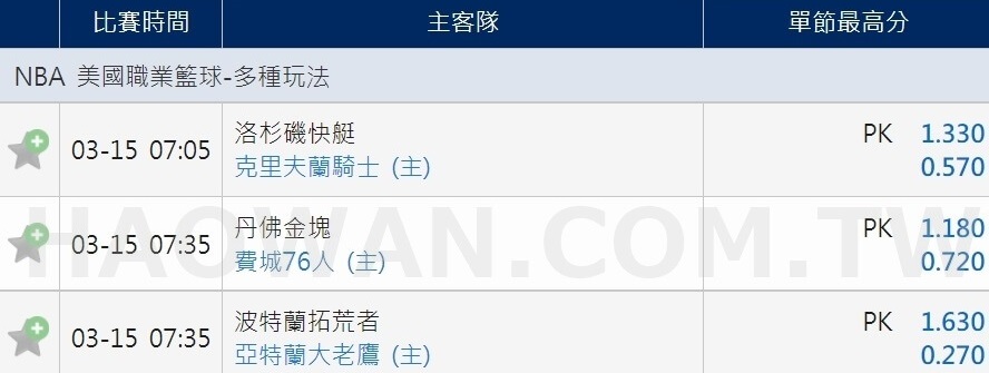 運彩籃球投注單節最高分玩法教學 3 運彩籃球投注單節最高分玩法教學