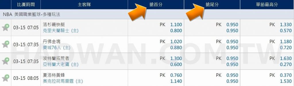 運彩投注搶首分搶尾分,運彩最推薦的簡單無腦玩法 3 運彩投注搶首分搶尾分運彩最推薦