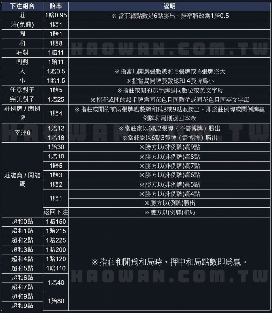 百家樂技巧|玩法、補牌規則,高手都在用的穩贏打法提高9成勝率 4 百家樂補牌規則: haowanBaccarat BaccaratGame Outs Rules03