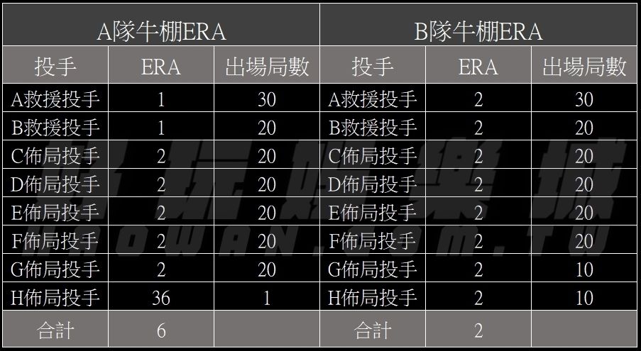 美棒/MLB運彩分析PTT,整體牛棚成績與正確數據的收集 5 美棒MLB運彩分析PTT整體牛棚成績與正確數據的收集