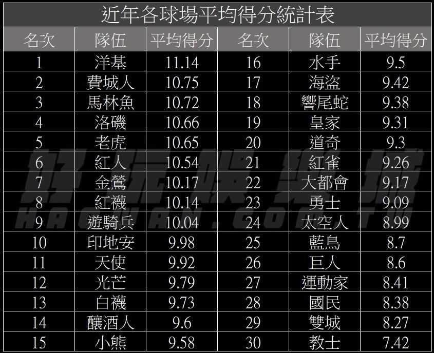 美棒/MLB美國職棒球場特性與天氣分析技巧,氣候對比賽的影響甚大 3 美棒MLB美國職棒球場特性與天氣分析技巧