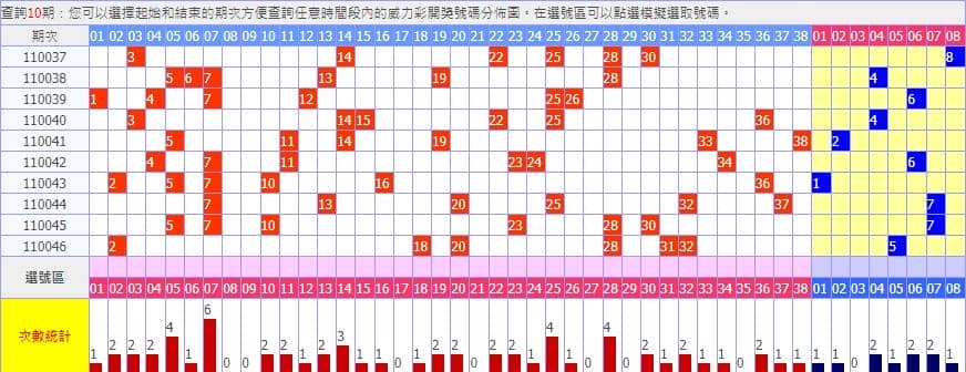 威力彩破解必中5技巧,一輩子不愁吃穿了 3 威力彩破解必中