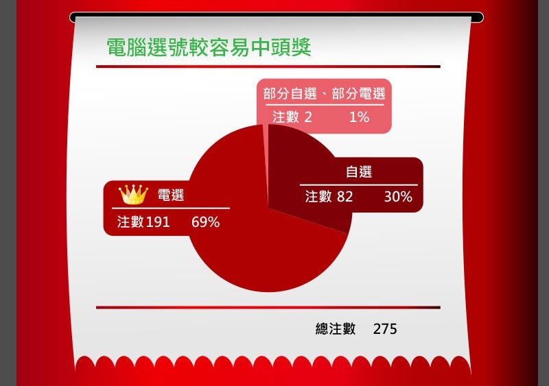 大樂透攻略這秘訣最容易中頭彩,1關鍵讓勝率狂飆 3 大樂透攻略