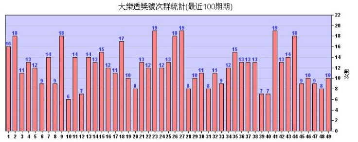 大樂透包牌不敗技巧,數學老師算給你看 5 大樂透包牌技巧
