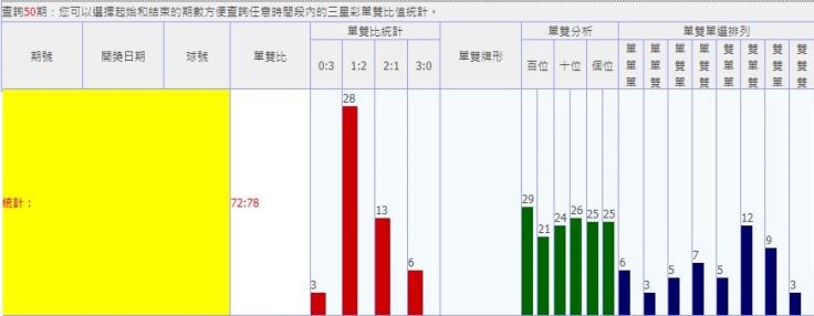 三星彩預測玩法,這樣做台幣通通進口袋 6 三星彩預測