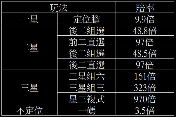三星彩預測玩法,這樣做台幣通通進口袋 4 三星彩玩法賠率,三星彩預測