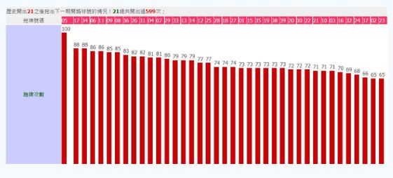 今彩539熱門號碼,今晚開幾號有跡可循! 5 今彩539熱門號碼