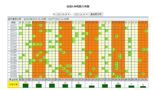 今彩539熱門號碼,今晚開幾號有跡可循! 7 今彩539熱門號碼: 539HOT 05 1