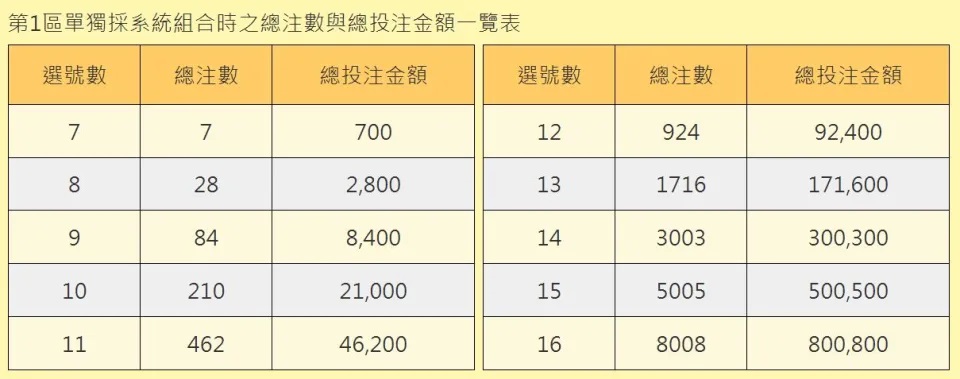 威力彩包牌2秘訣,這樣買更容易中頭彩 4 威力彩包牌秘訣報你知