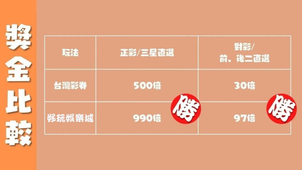 三星彩破解必勝公式,這些熱門獎號開出機率最高! 5 三星彩破解必勝公式