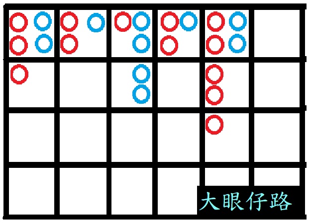 百家樂看路教學提升9成勝率,讓你輕鬆預測牌局! 6 百家樂看路算牌三:大眼路