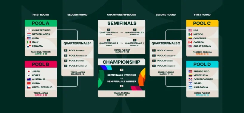 WBC世界棒球經典賽,賽程表、分組賽、直播資訊懶人包 4 WBC世界棒球經典賽