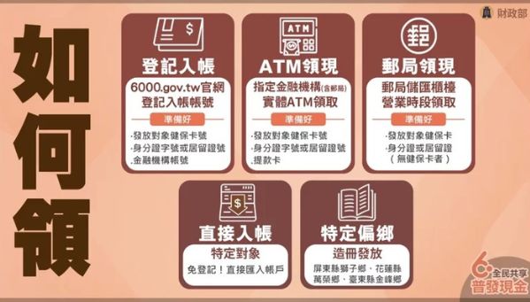 6000元現金普發該怎麼領?領取方法懶人包一次看懂! 6 000元現金普發來了該怎麼領